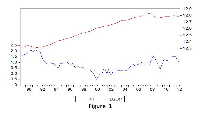 research on inflation and economic growth