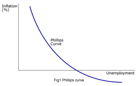 Phillips curve phenomenon: Do the US and Japan follow it?