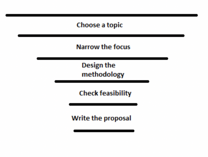 disseration proposal funnel