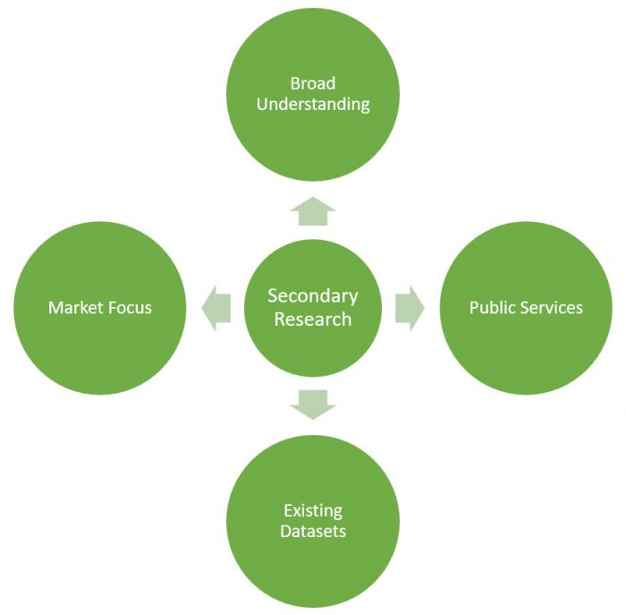 secondary research methods a level business