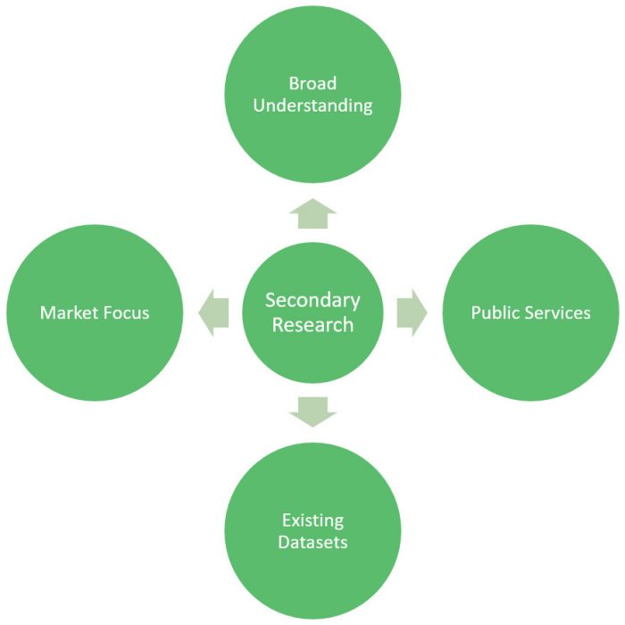 secondary research diagram