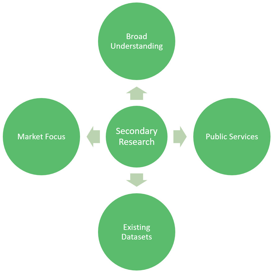 secondary research methods disadvantages