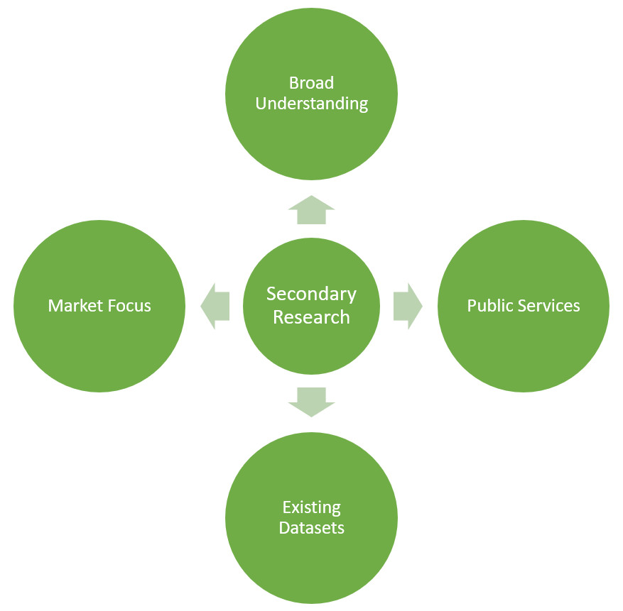 Advantages of Secondary Research