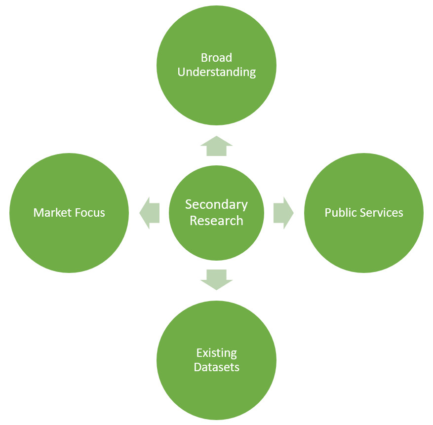 secondary research government sources