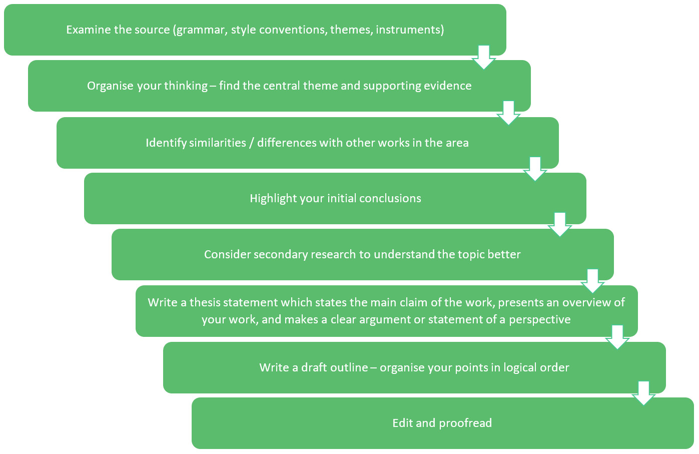 critical essay diagram