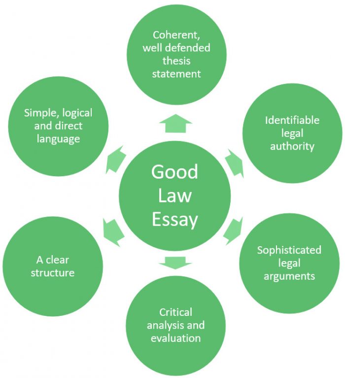 law research essay structure