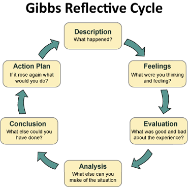 Reflective Writing Models