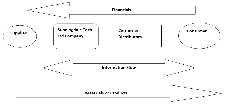 supply management goals essay