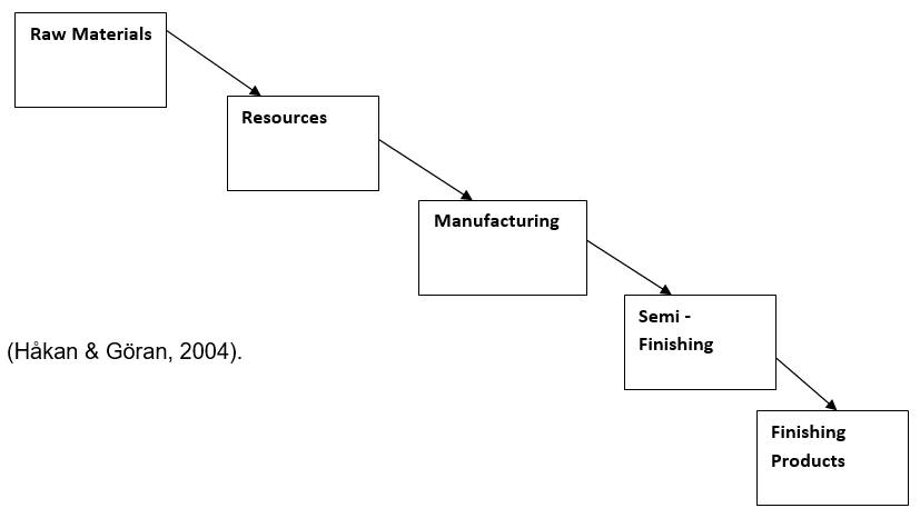 essay on logistics supply chain management