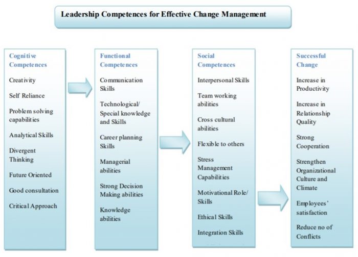 Role of leadership in organisational change | Ivory Research